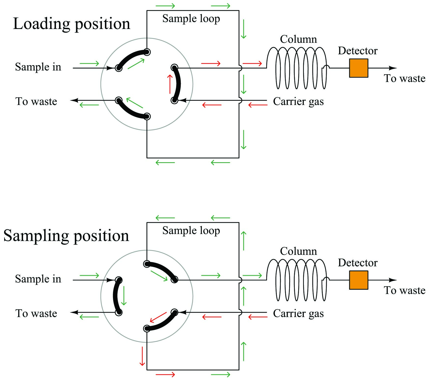 The purpose of the sample loop tube