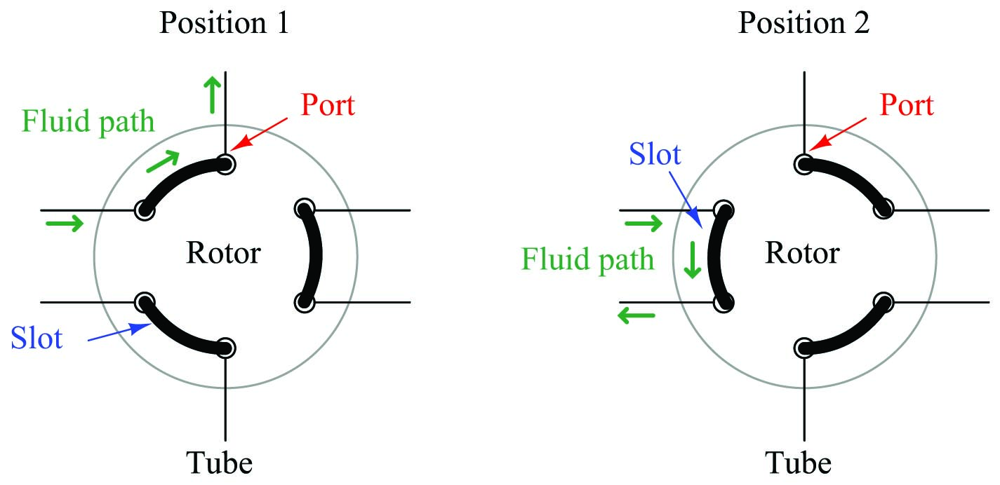 A common form of sample valve