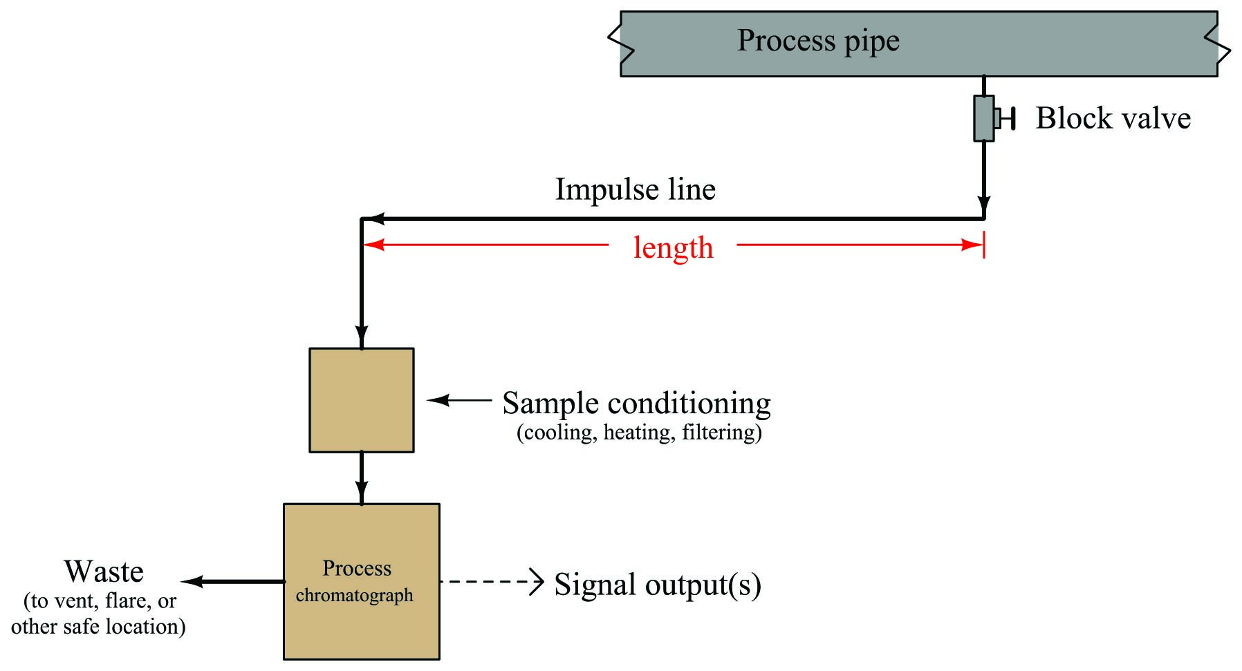 The volume of process gas injected into the chromatograph