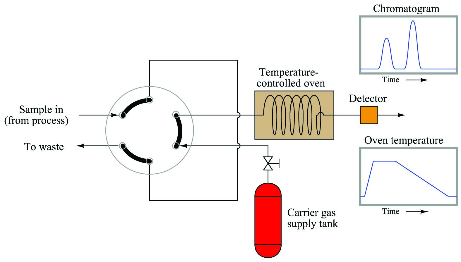 Temperature programming the popular feature of process gas chromatographs