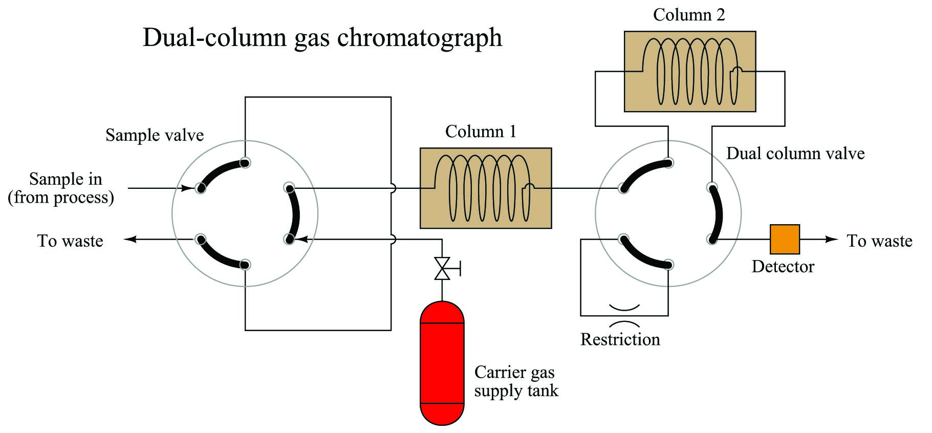 dual-column gas cromatograph