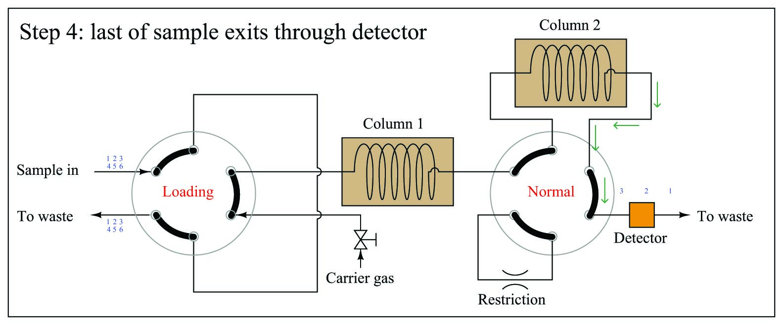 last of sample exits through detector