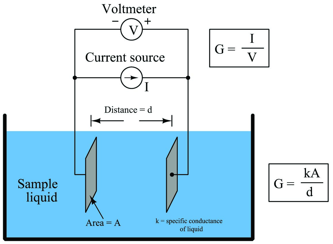 measure the electrical conductivity of a liquid solution