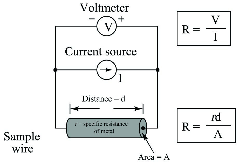 measure the resistance of a piece of wire in the same manner 