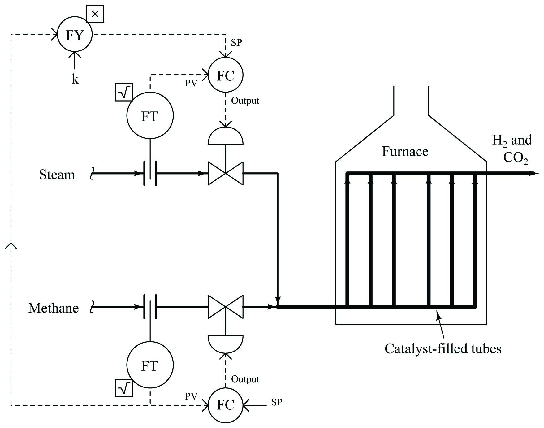 The methane gas flow rate establishes the setpoint for steam flow control