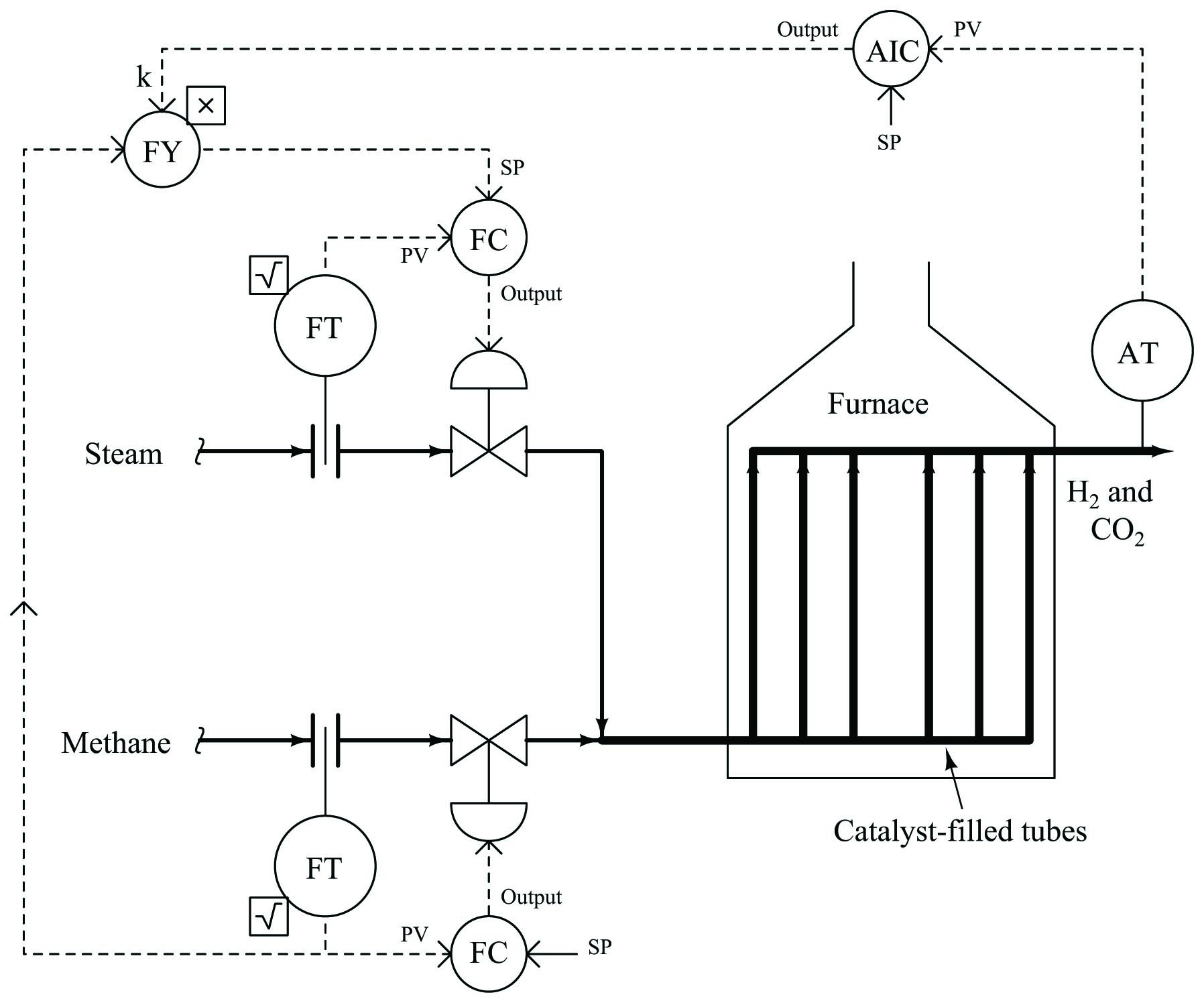 layer of sophistication of the ratio control system