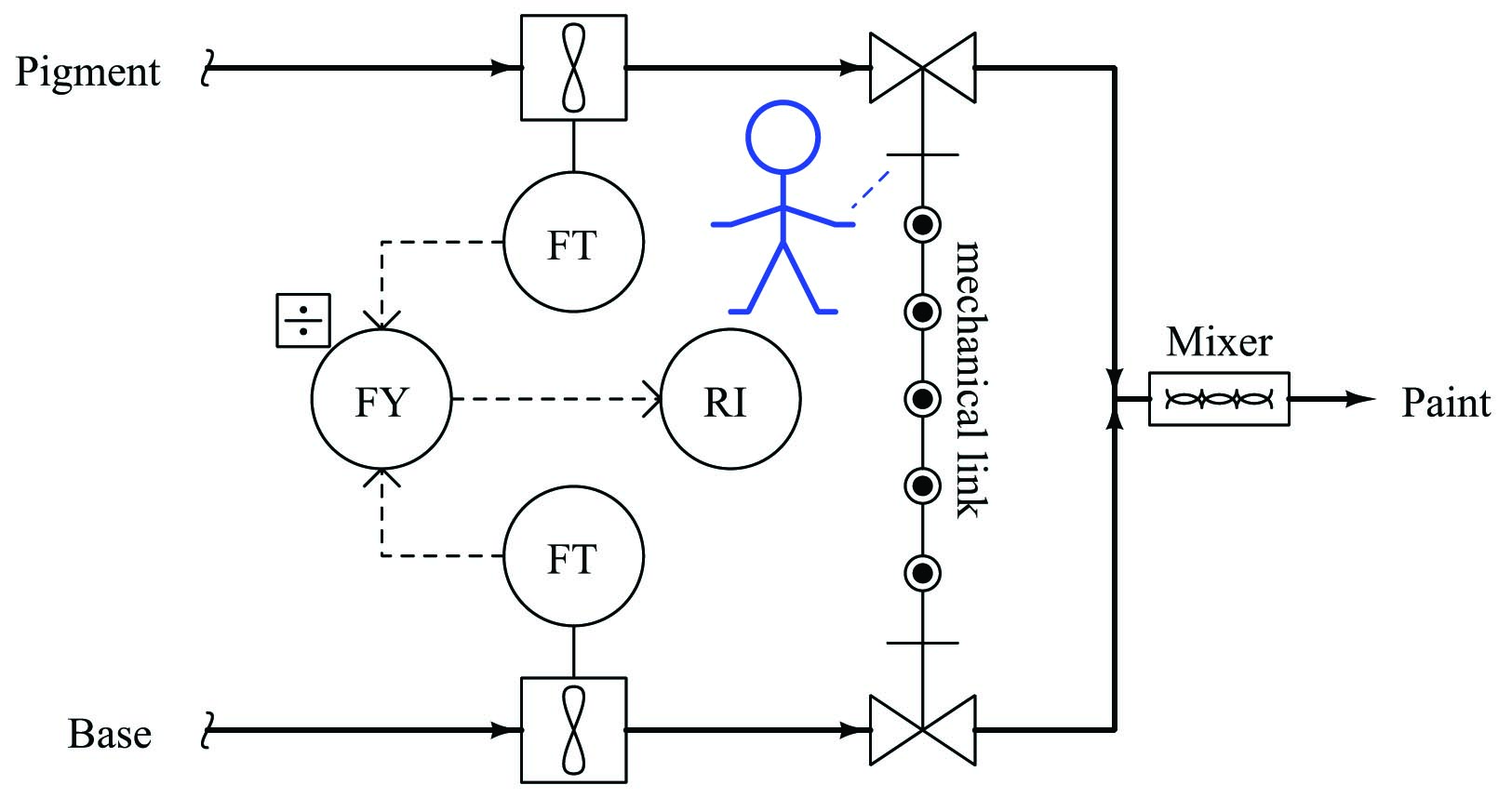 mixing system to link the two manual control valve handles together 