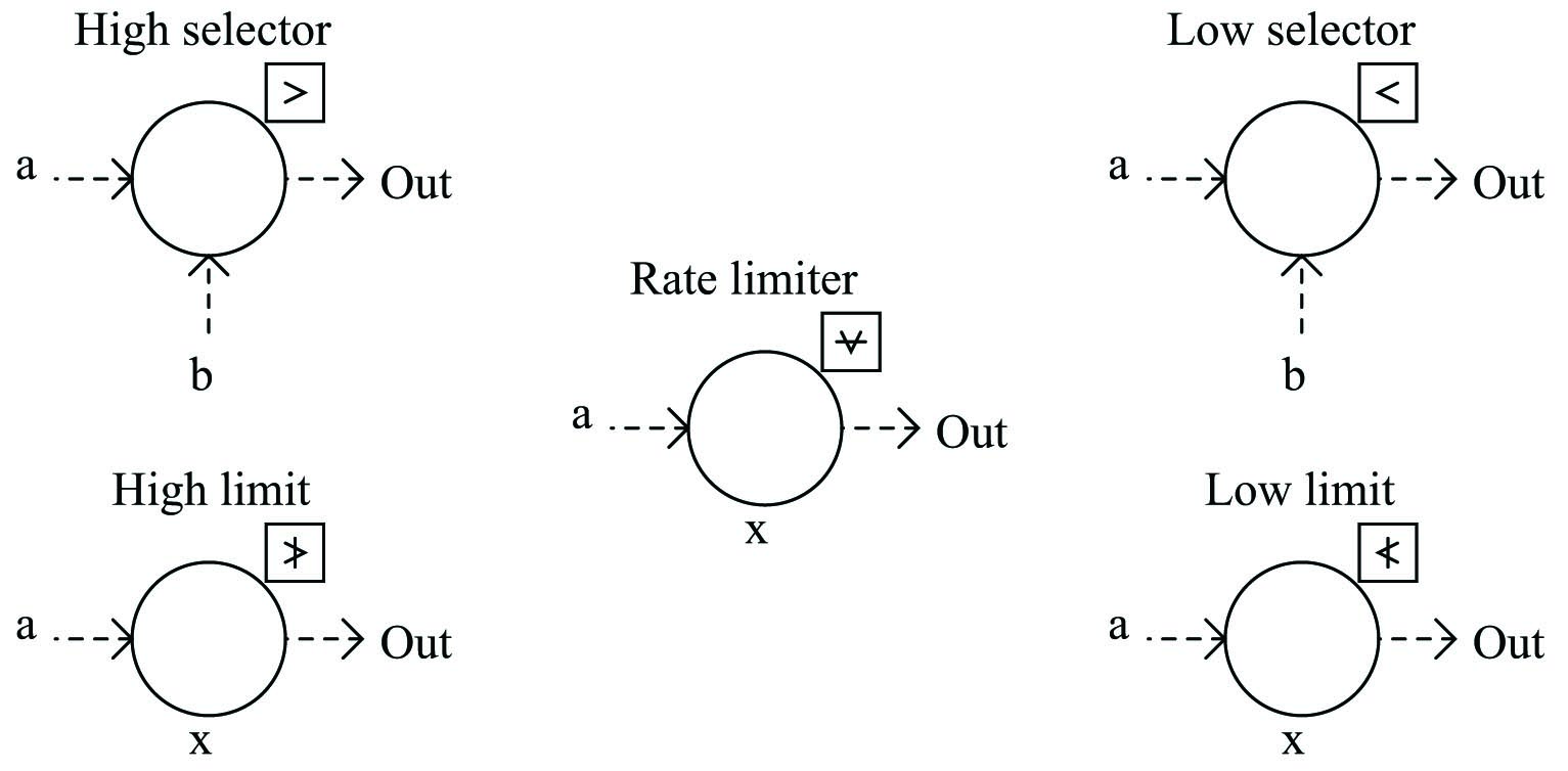 function blocks in a digital control system