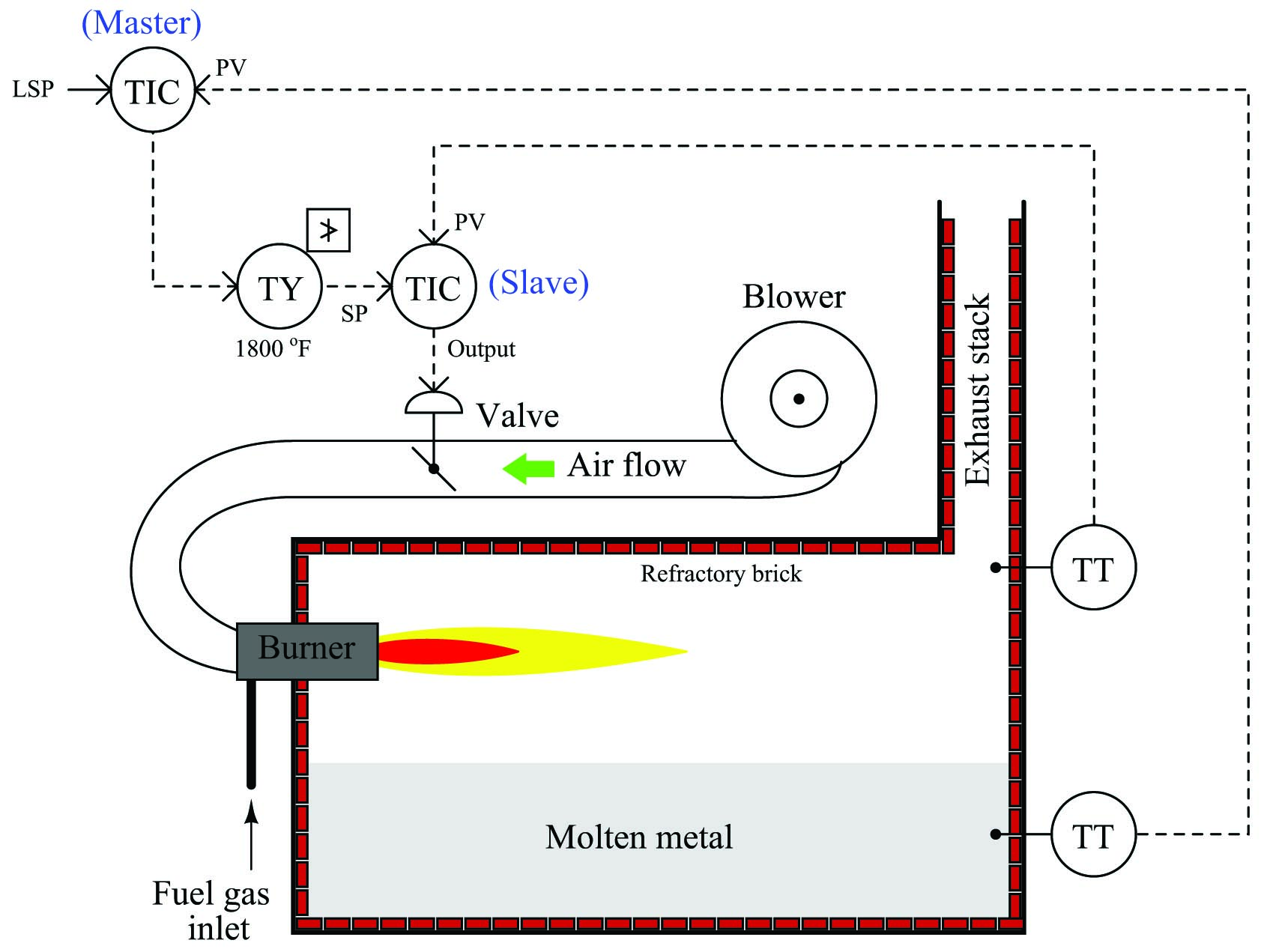 cascade control system regulates the temperature of molten metal in a furnace