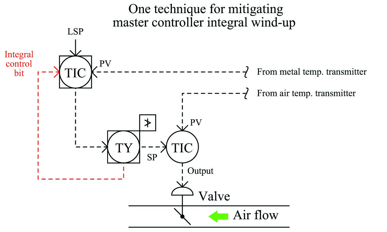 One technique for mitigating master controller integral wind-up