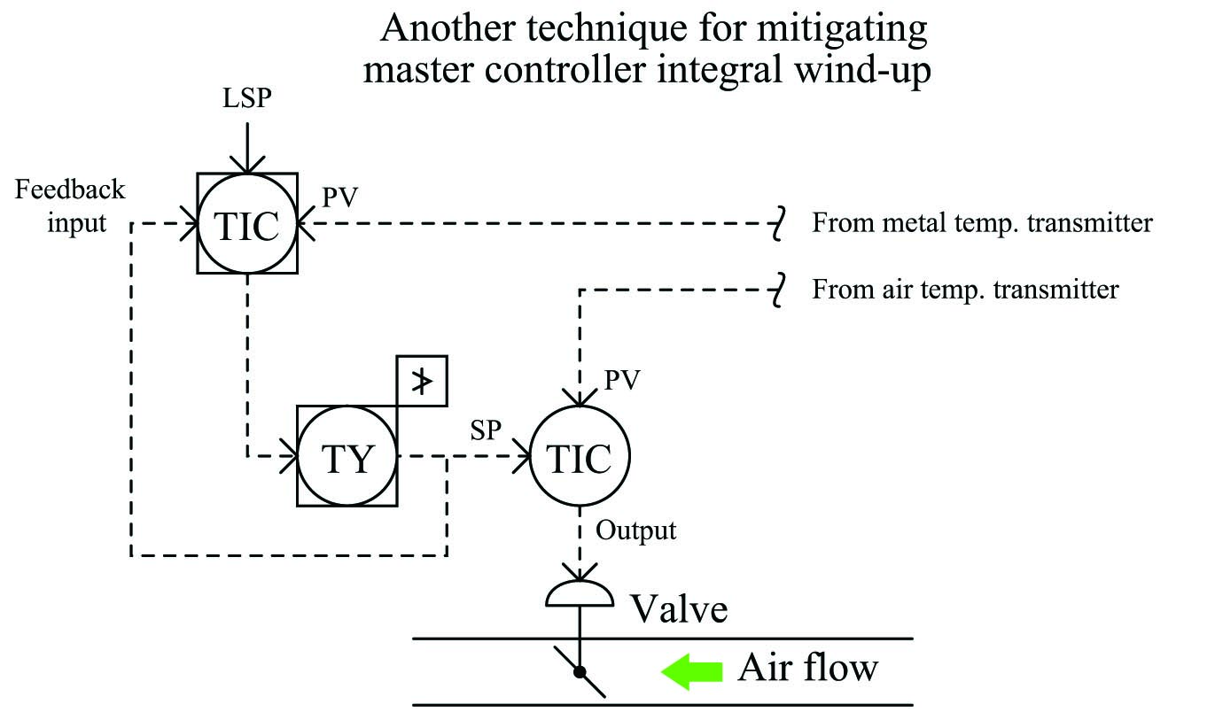 Another technique for mitigating master controller integral wind-up