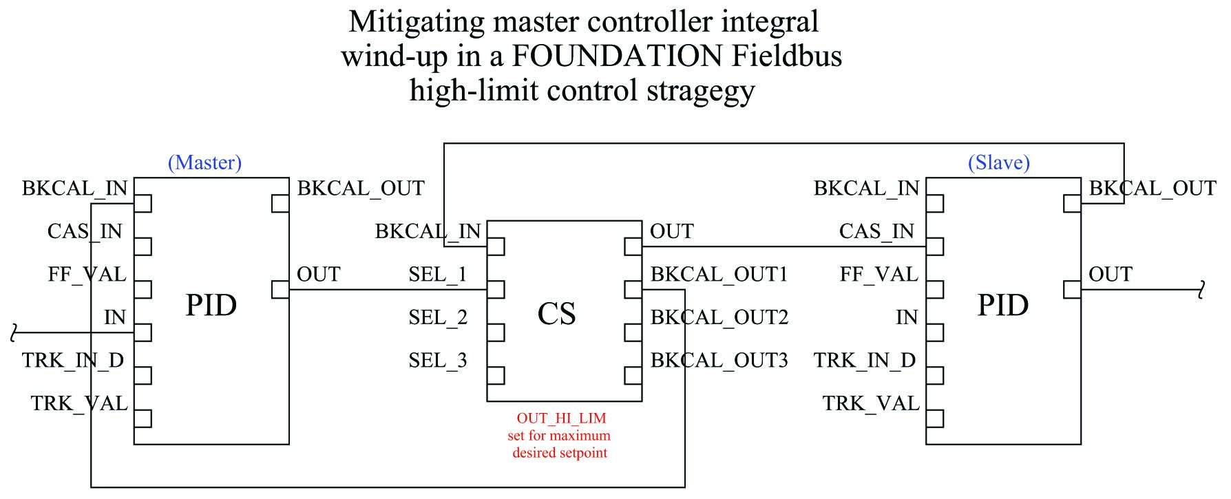 Mitigating master controller integral wind-up in a foundation fieldbus high-limit control strategy