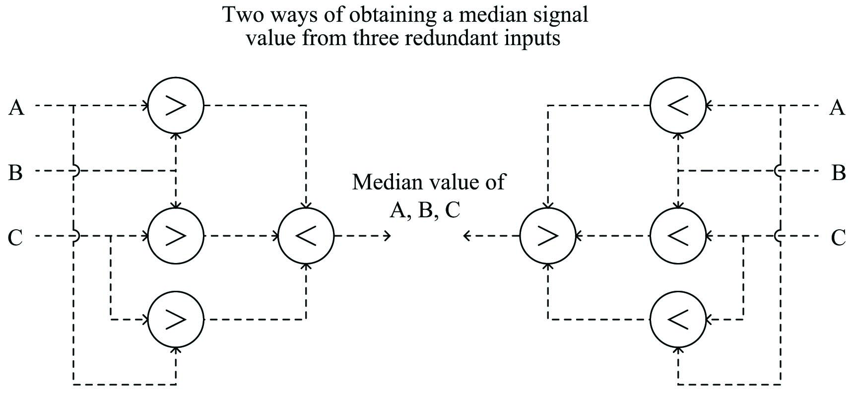 Two ways of obtaining a median signal value from three redundant inputs