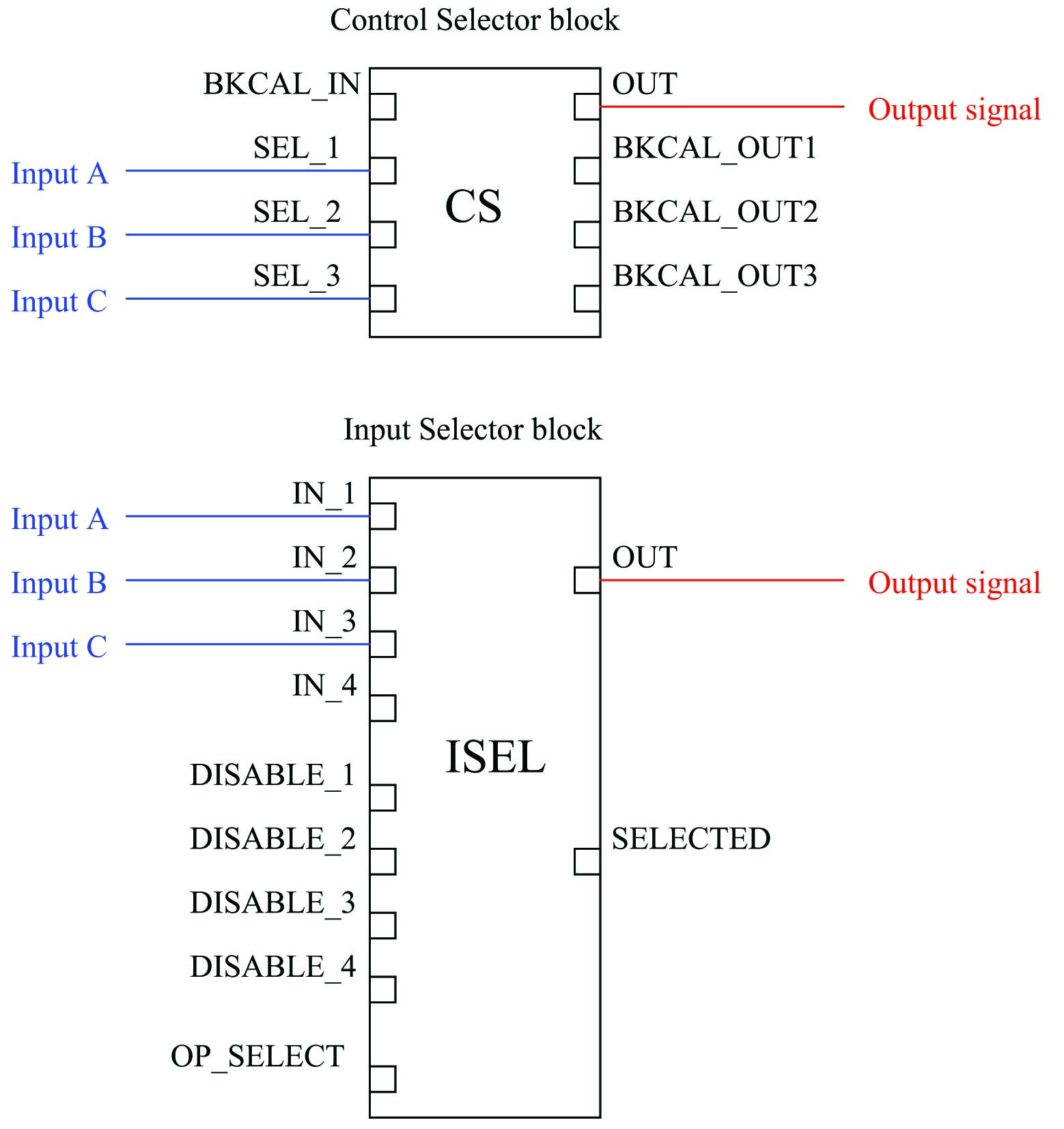 The CS (Control Selector) and the ISEL (Input Selector) blocks