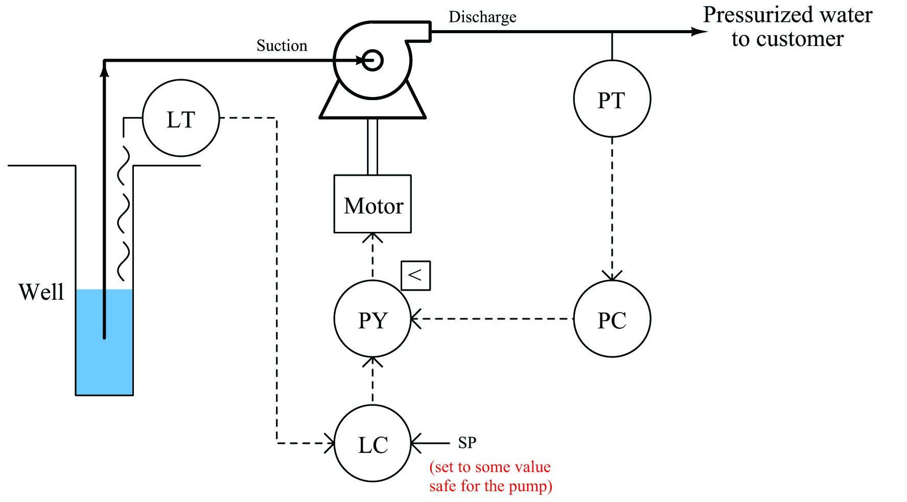 Control strategy by replacing the well water level switch with a level transmitter
