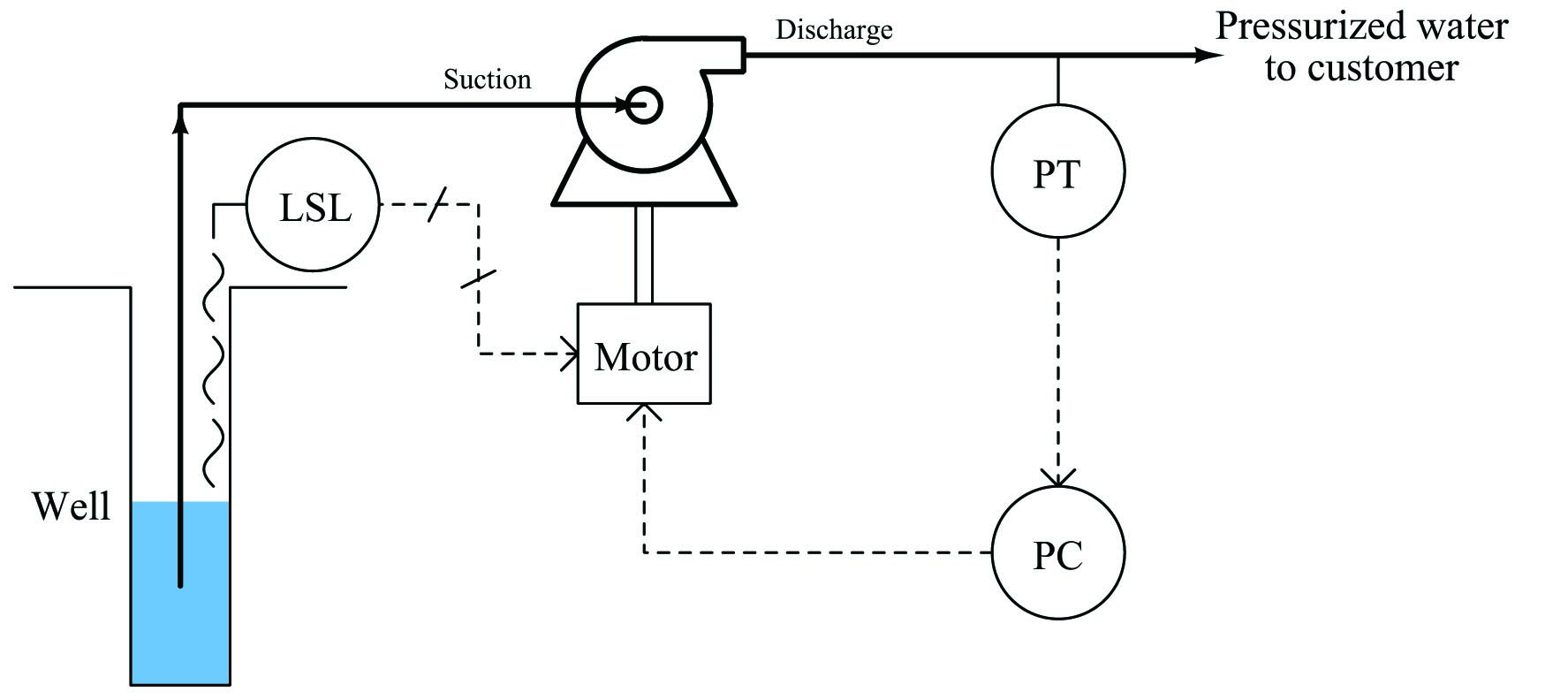 install a level switch in the well, sensing water level and shutting off the electric motor 
