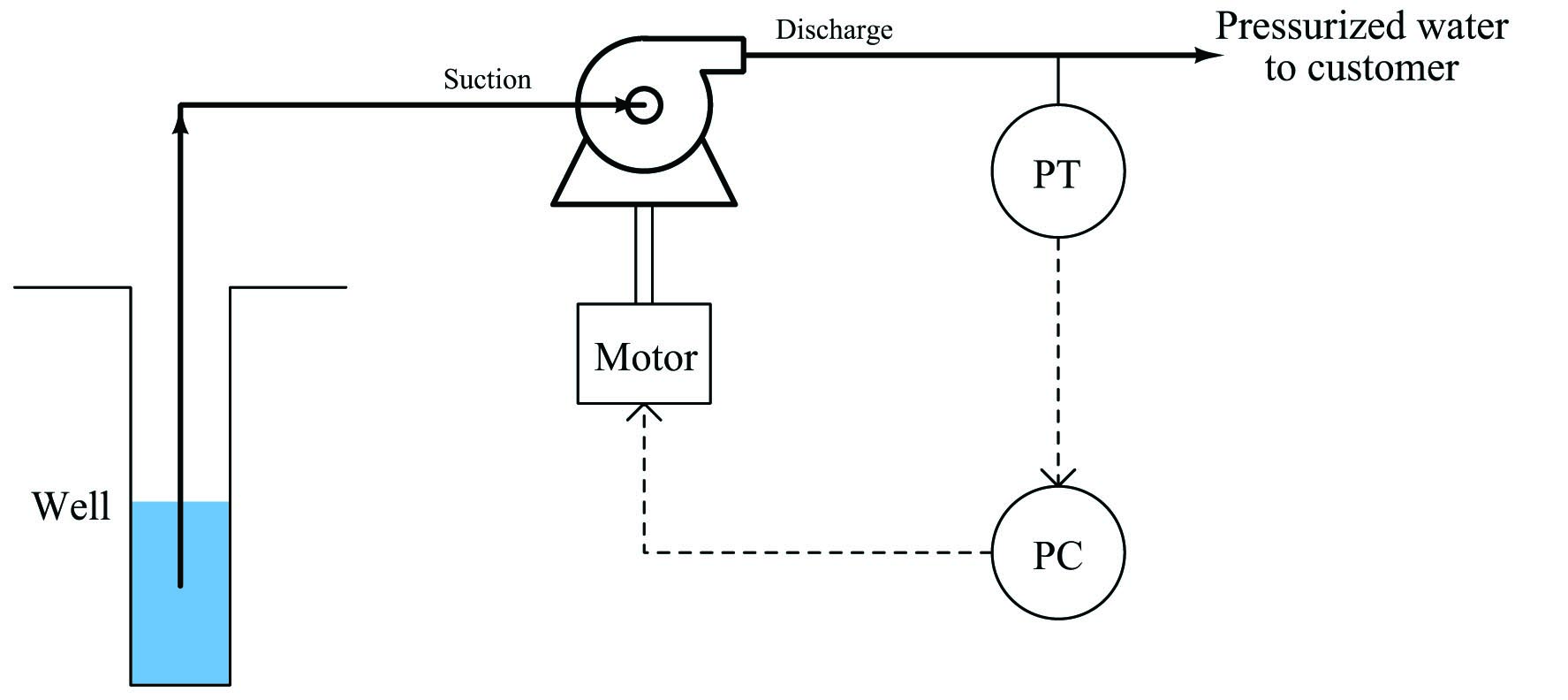 municipal example of override control in this water pumping system