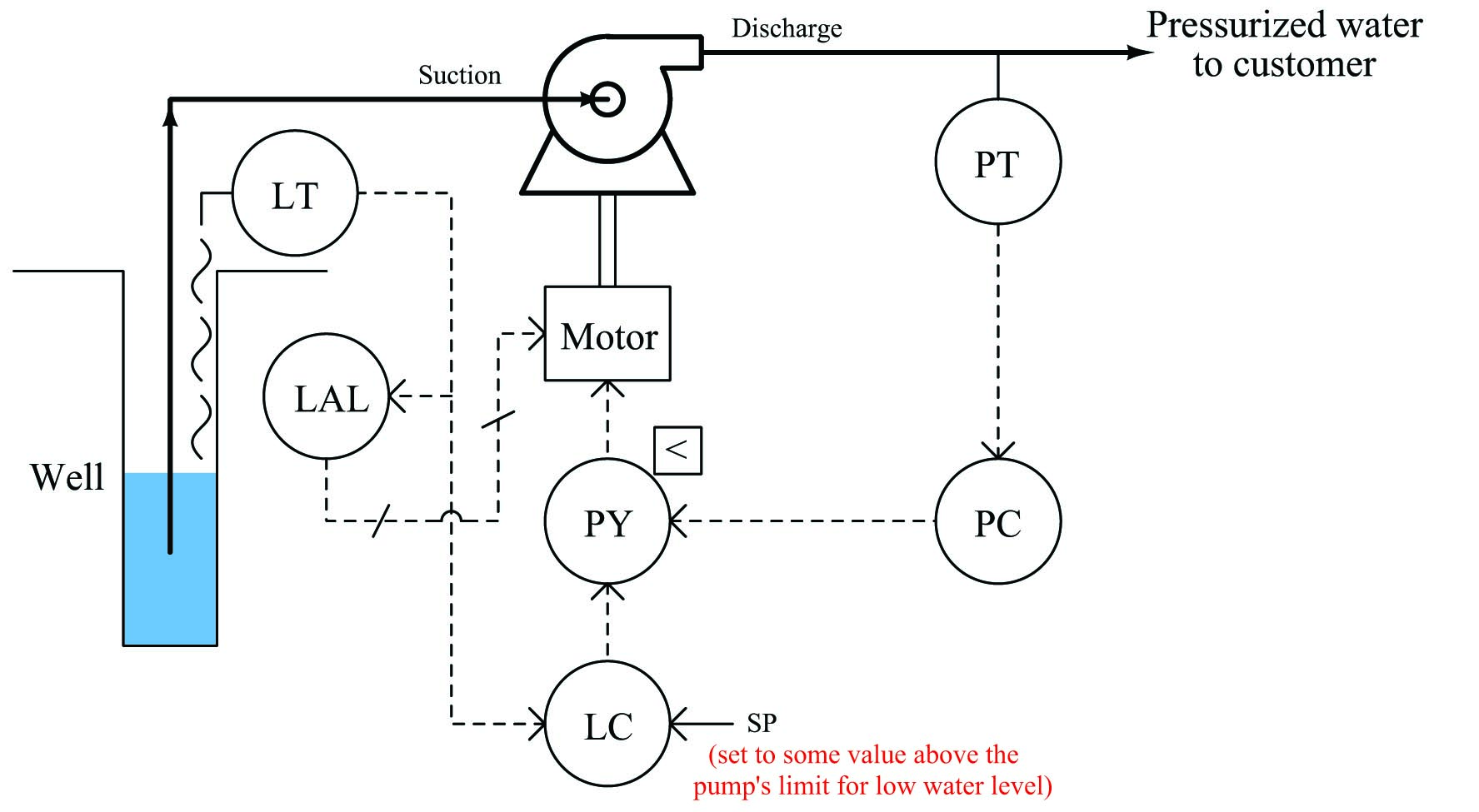 this system provides a “soft constraint” and a “hard constraint
