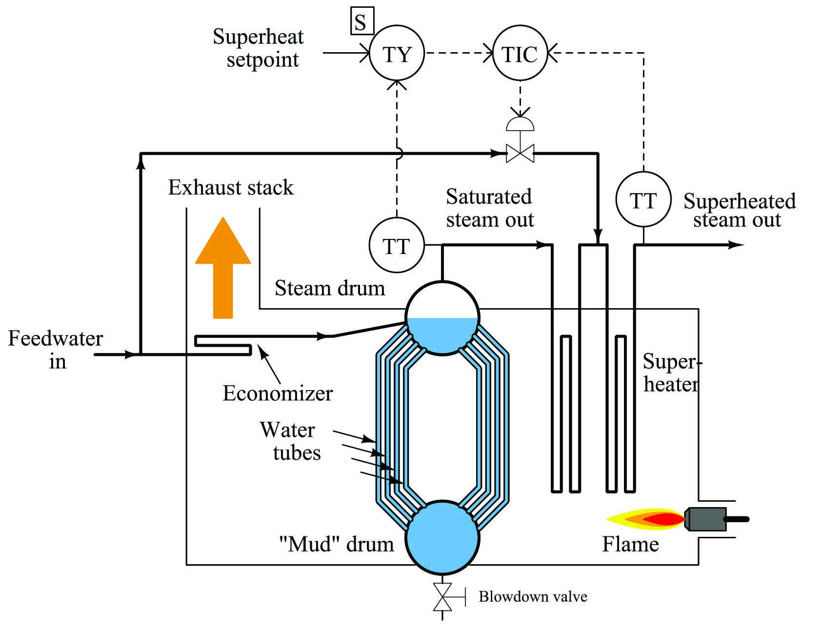 example of relation control