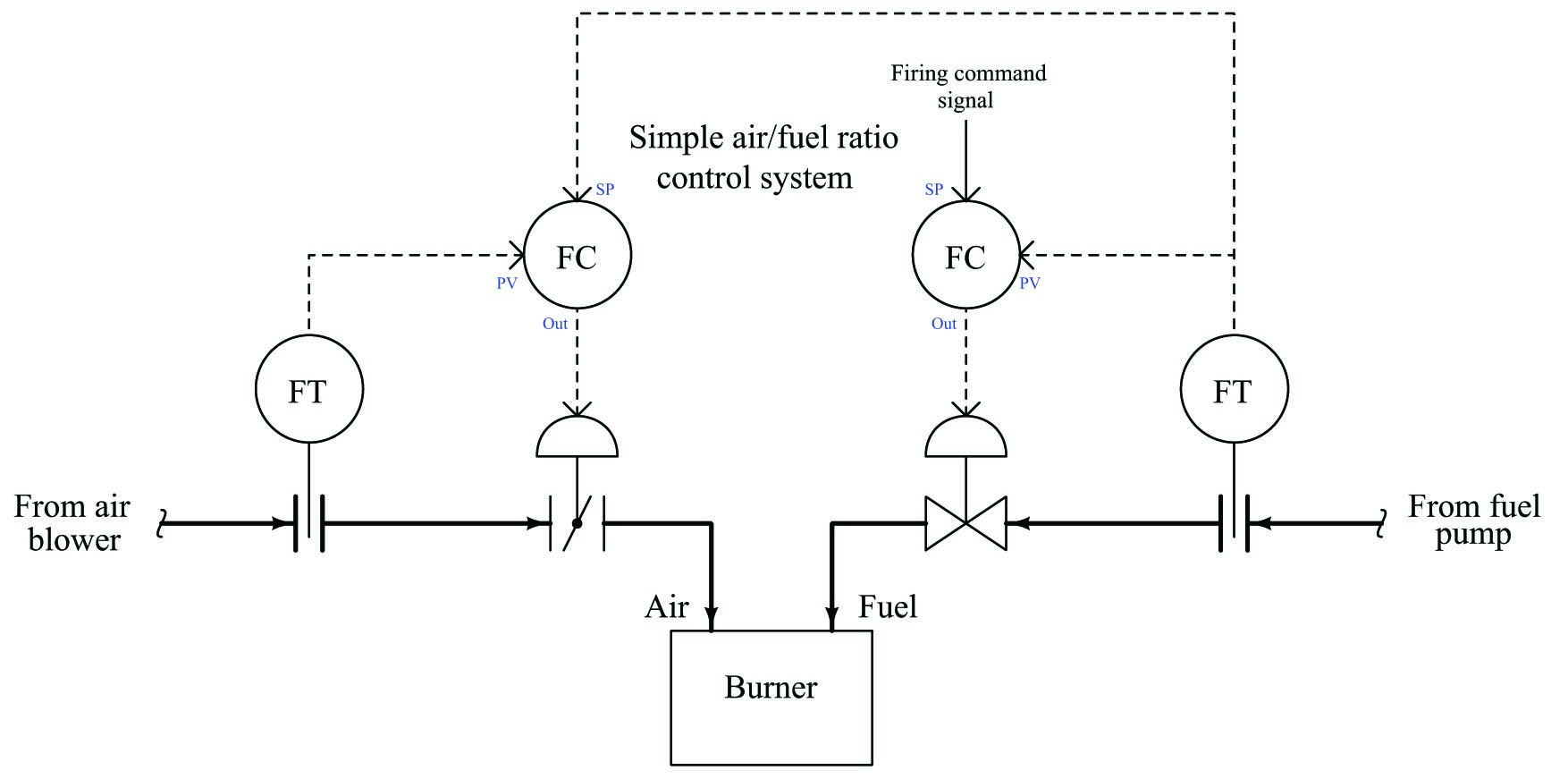example of selectors in industrial control systems