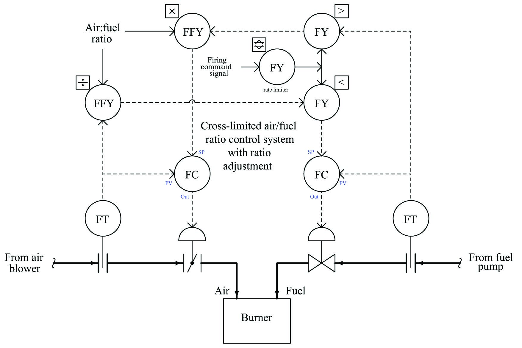 complete with cross-limiting of air and fuel flows diagram