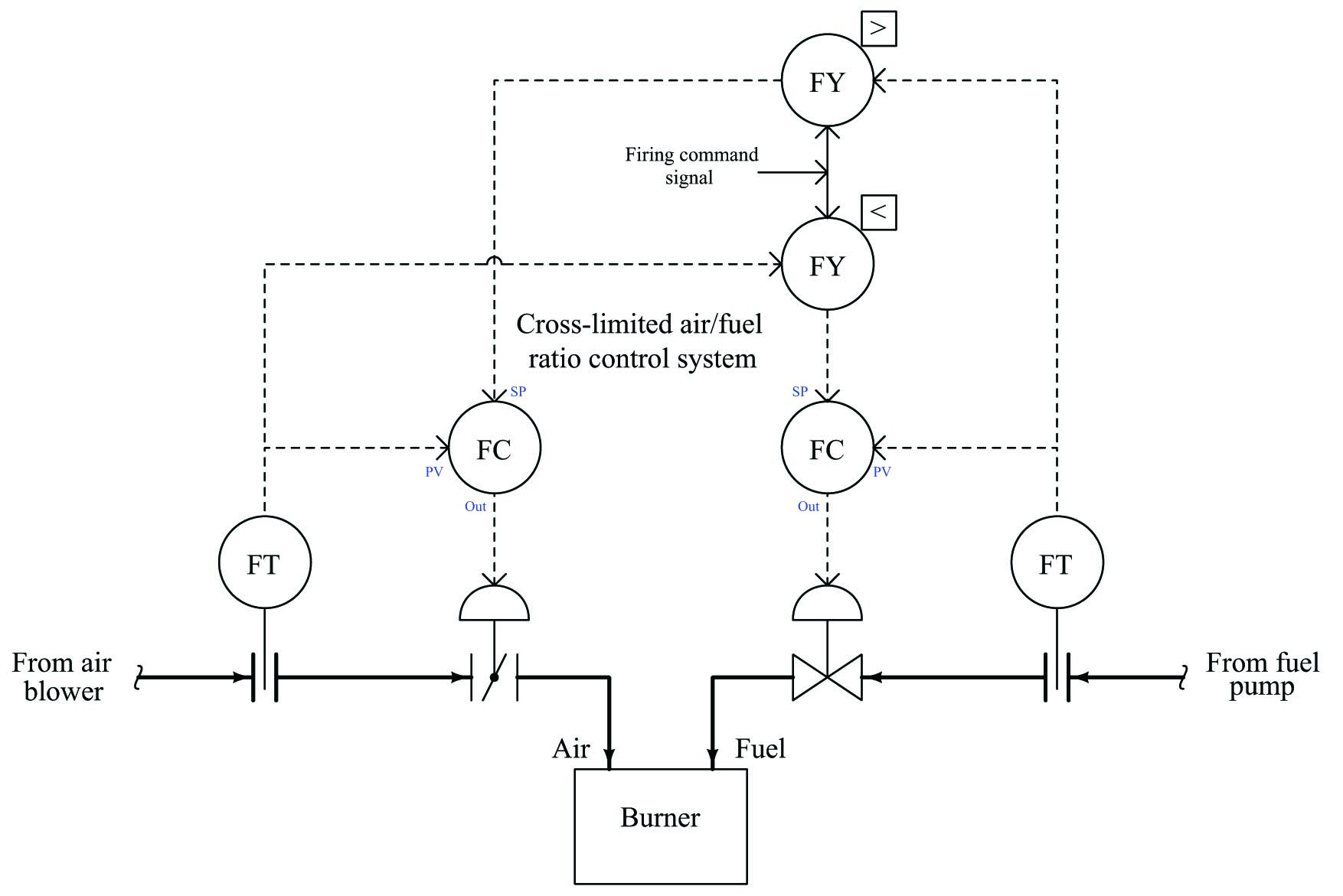 adding some signal selector functions to ratio control system