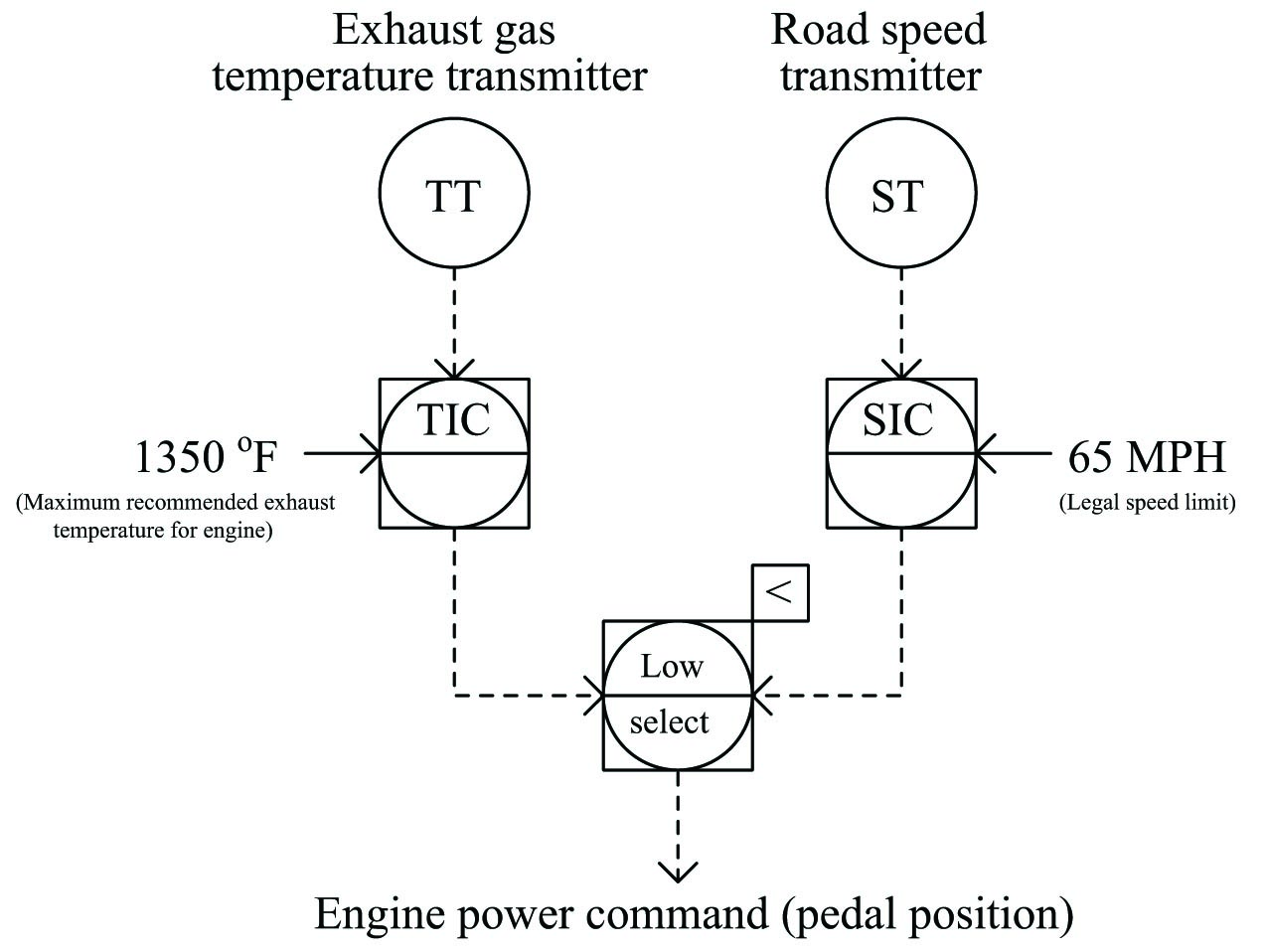 the truck driver’s decision-making processes in industrial instrumentation terms