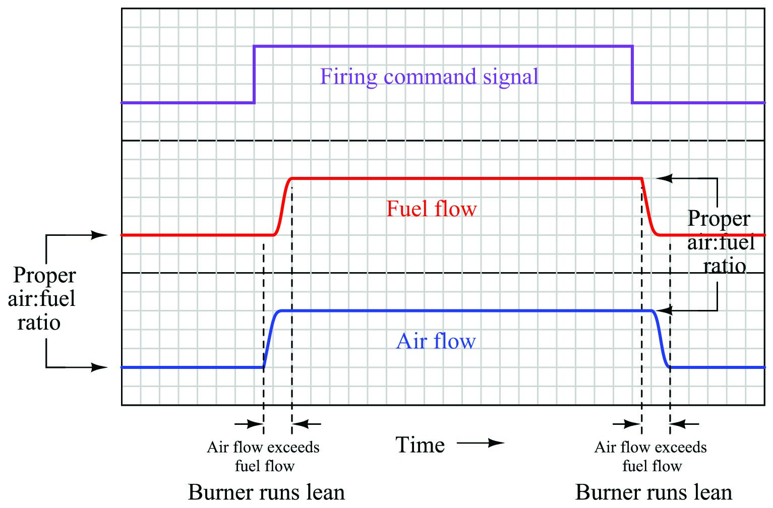 the response of the cross-limited system to sudden changes in firing command signal