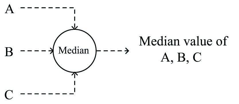 methods of obtaining a median measurement requires four signal selector functions