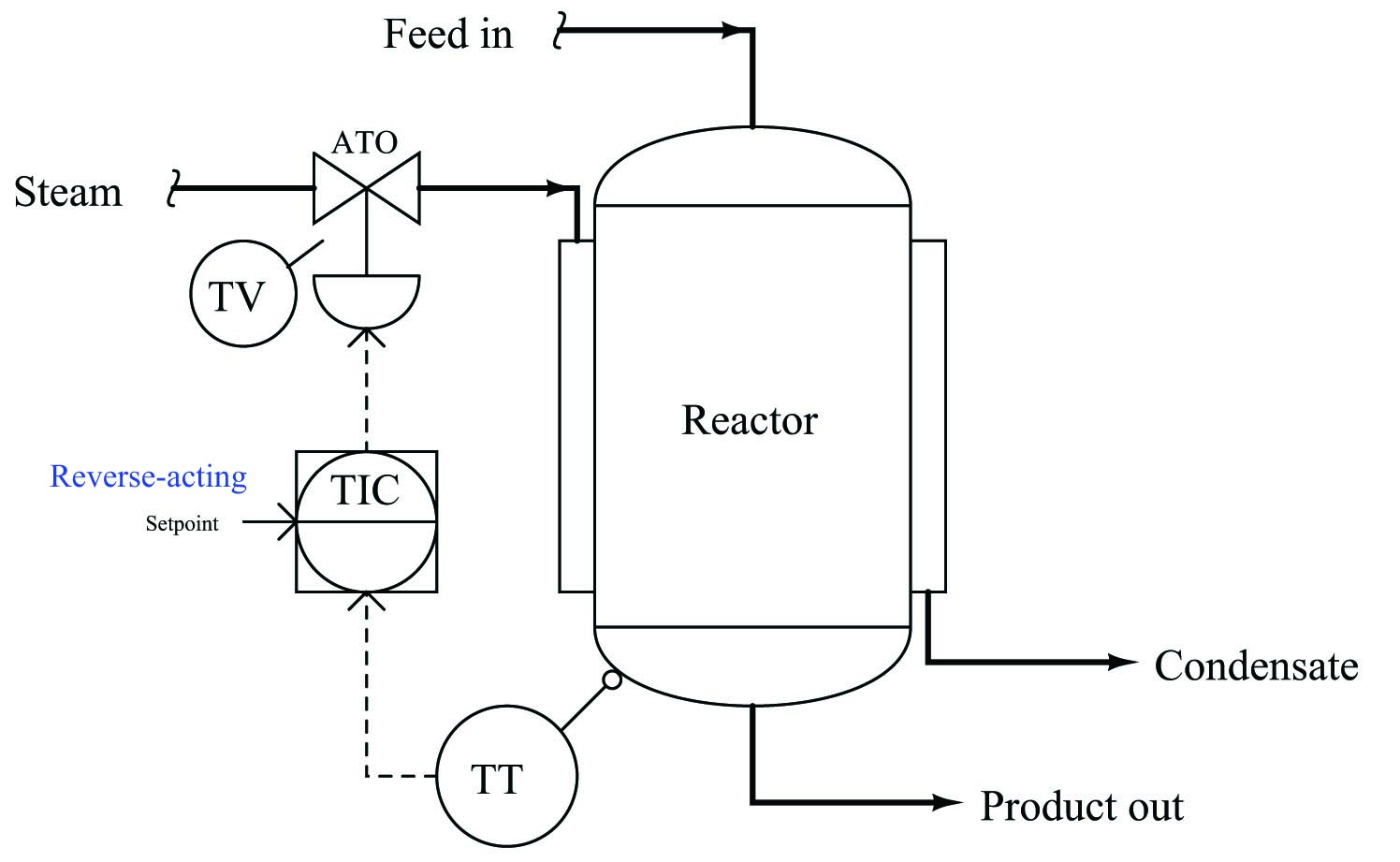 the control of temperature in a steam-heated chemical reactor vessel