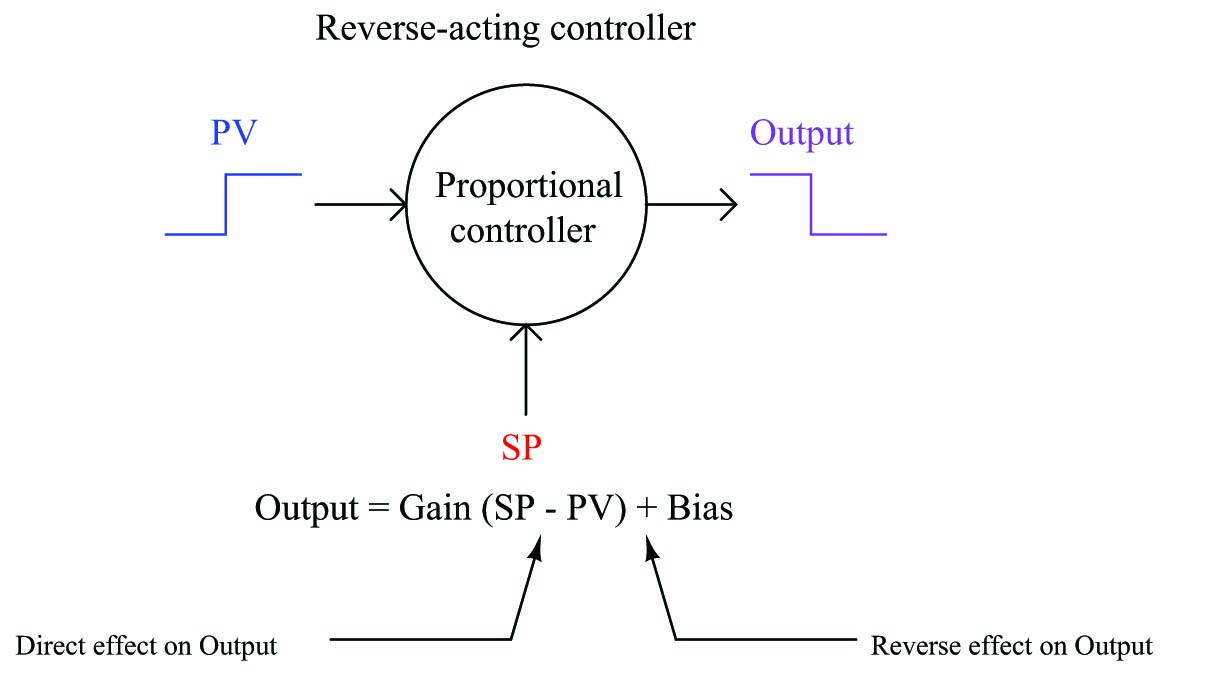 reverse-acting controller diagram