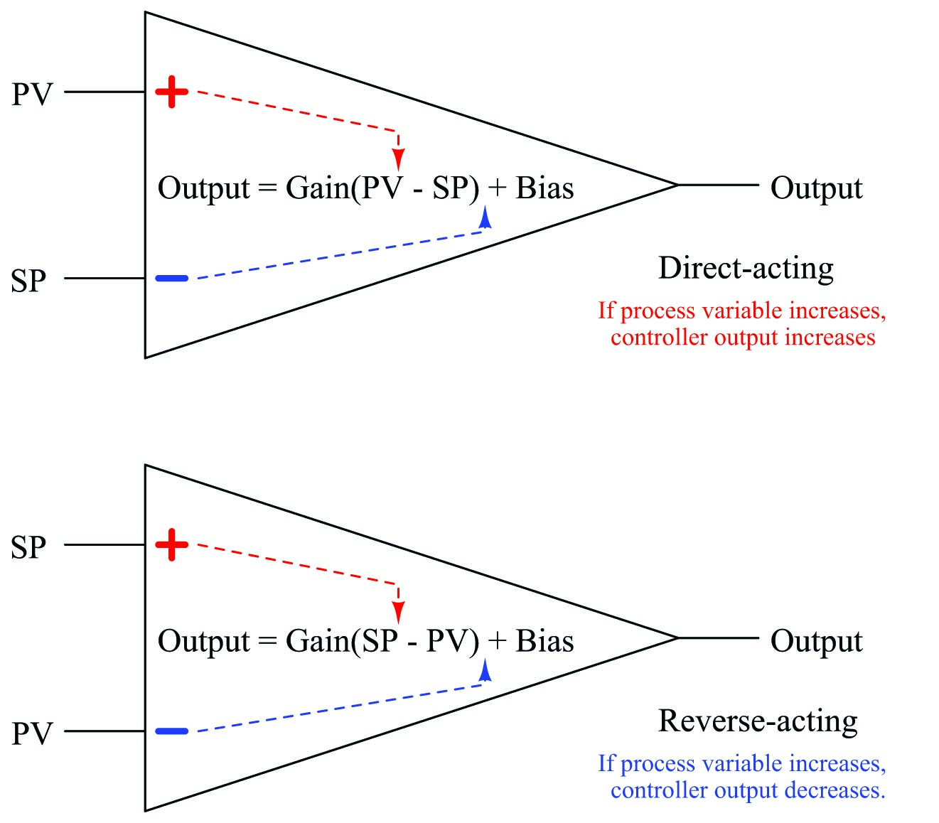 denote the actions of both inputs in this manner for opamp