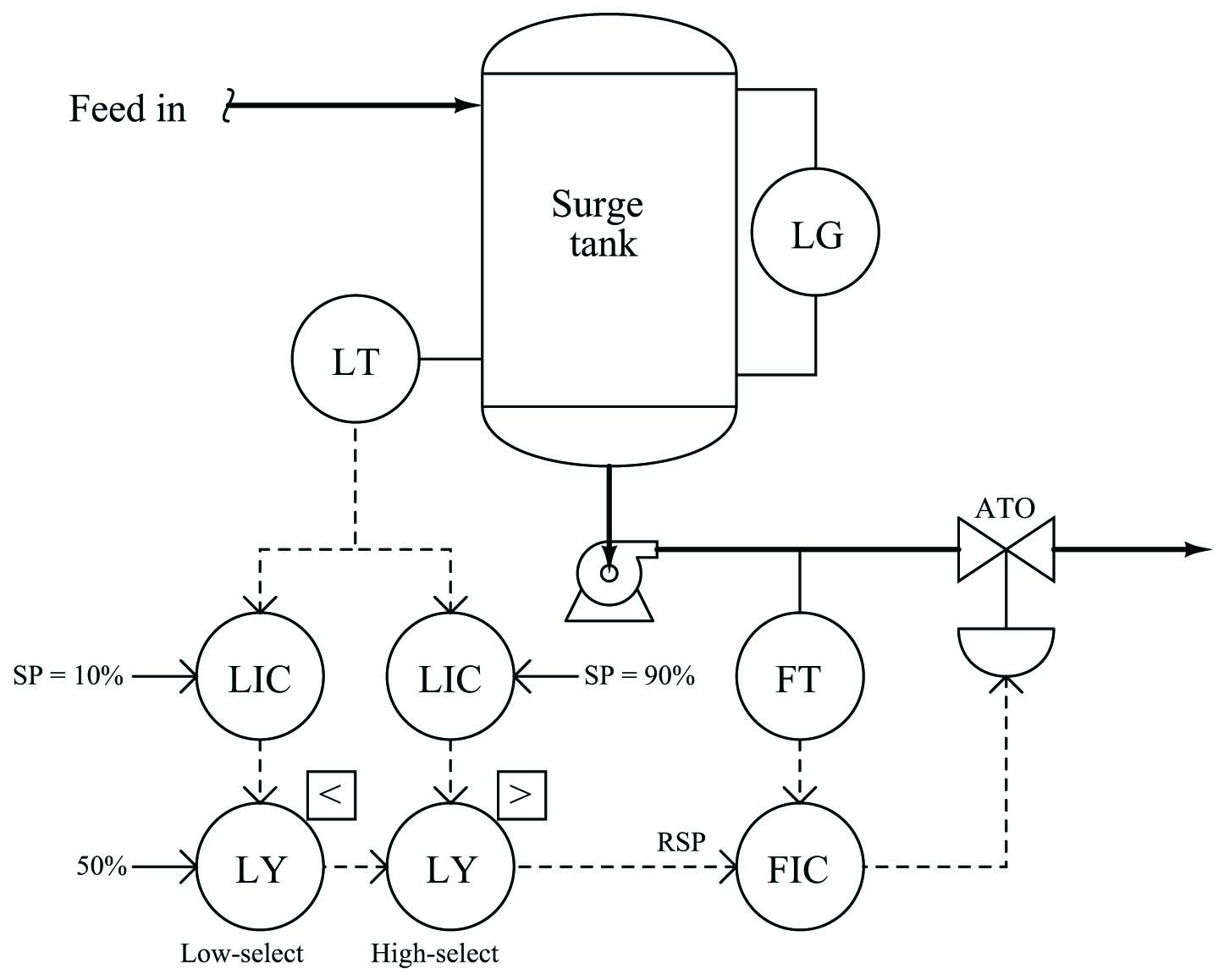 surge tank level/flow control system