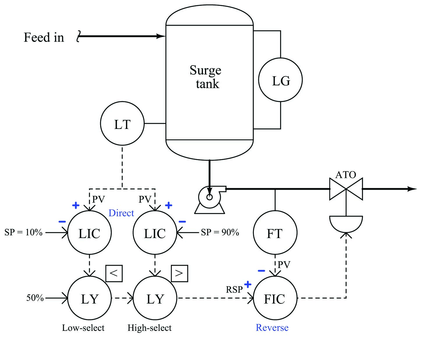 The flow controller (FIC) needs to be reverse-acting