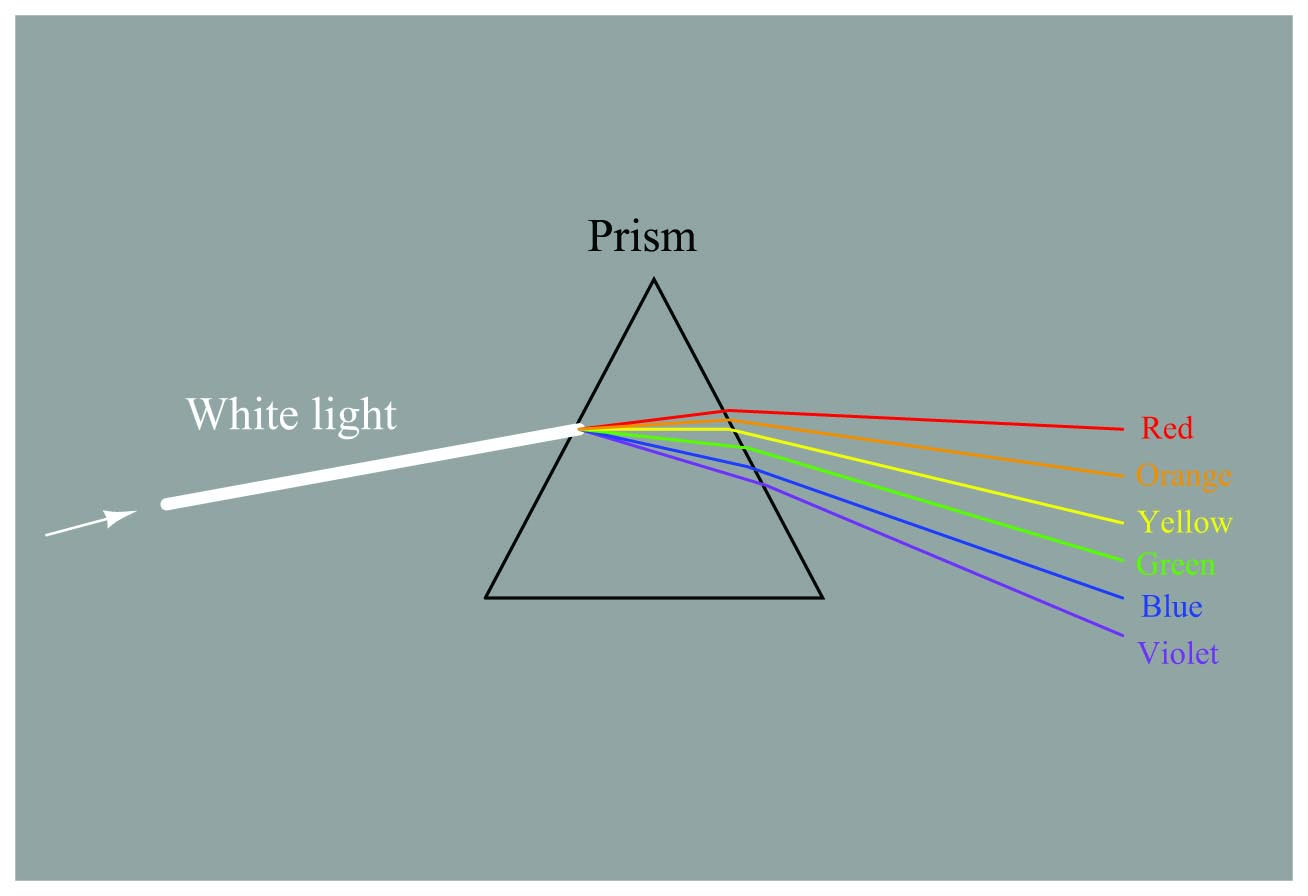glass prism with the characteristic rainbow of colors