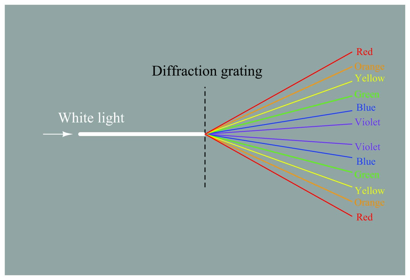 solid glass prism with a thin diffraction grating