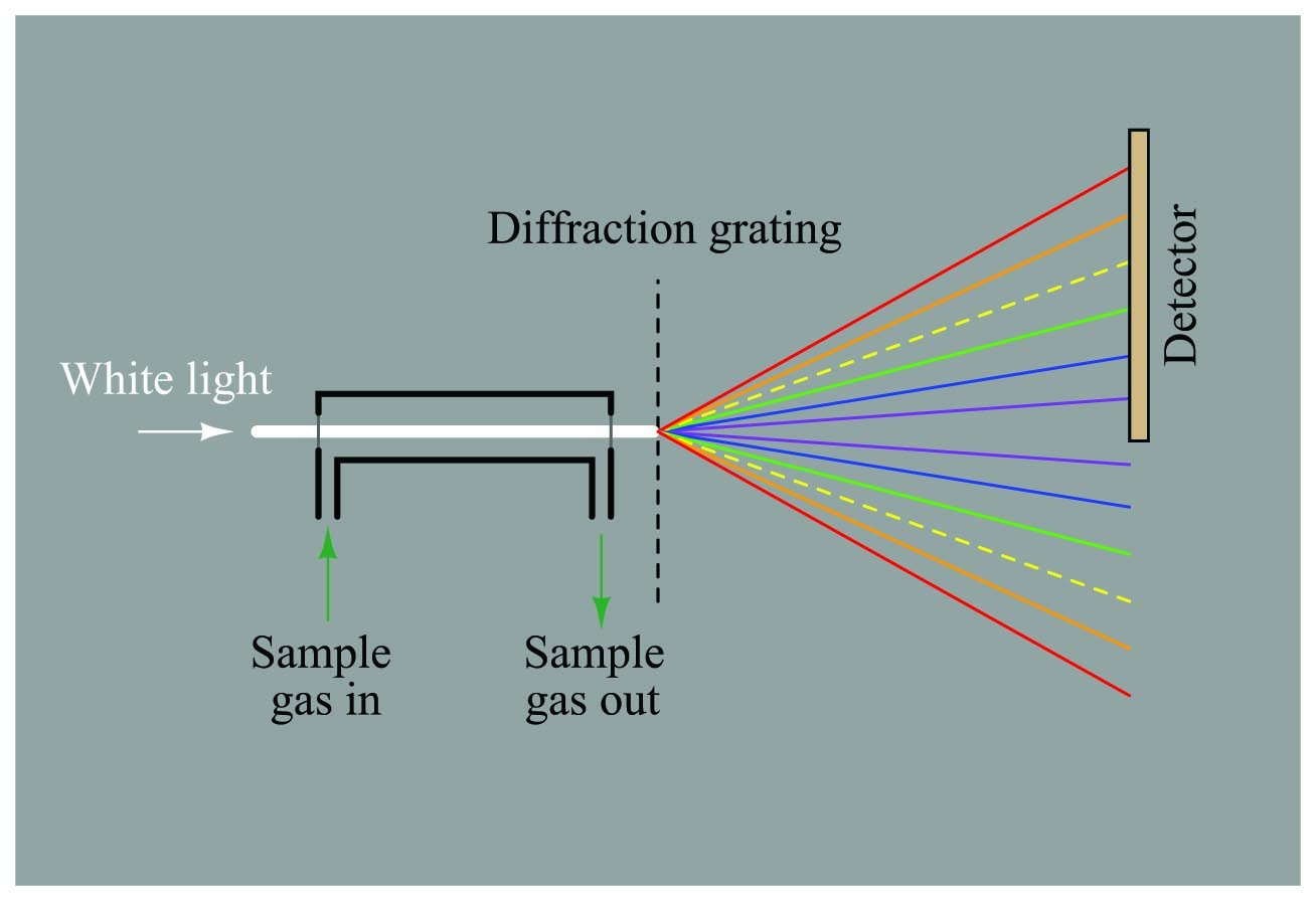 sample gas absorbs some of the yellow light wavelengths