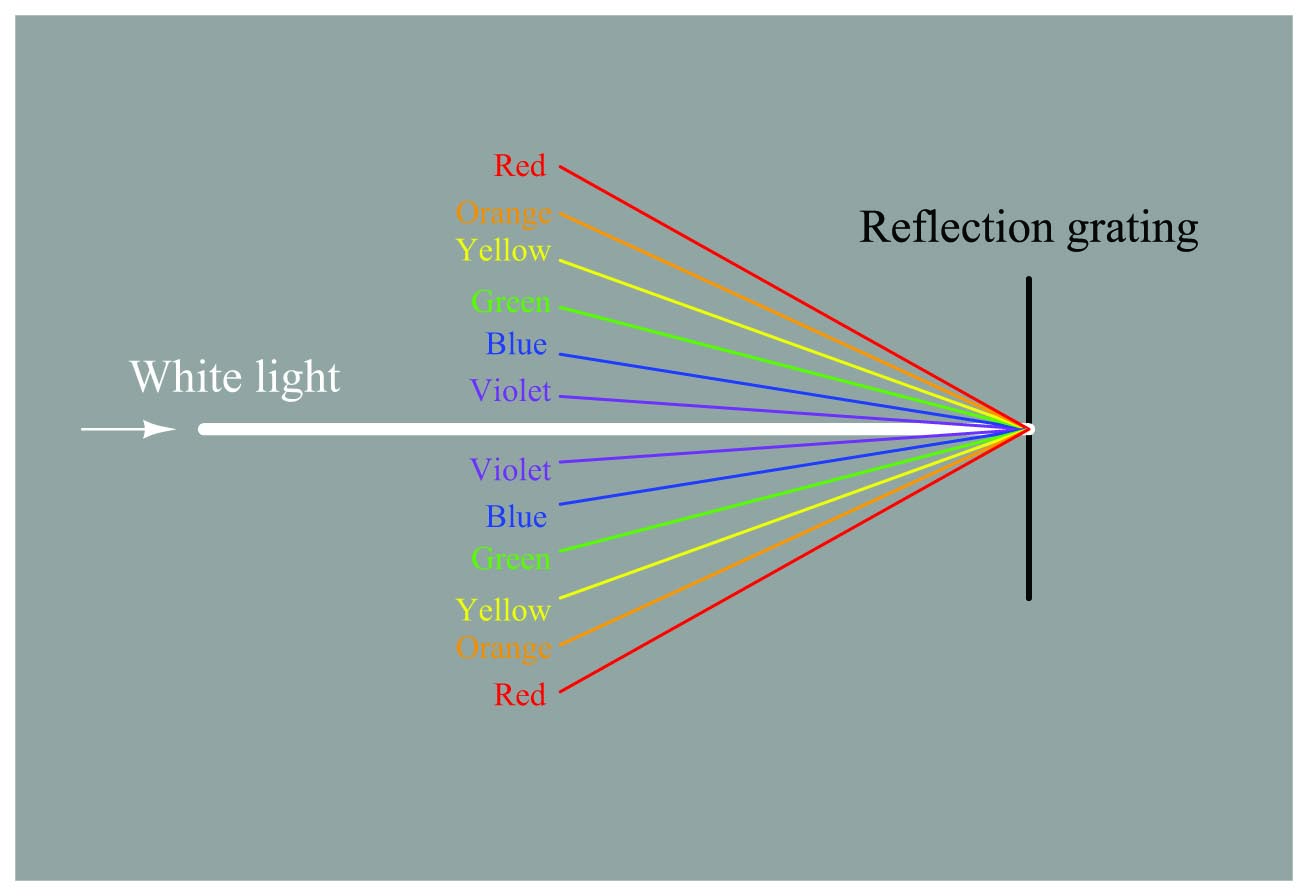 dispersive analyzers use a reflection grating