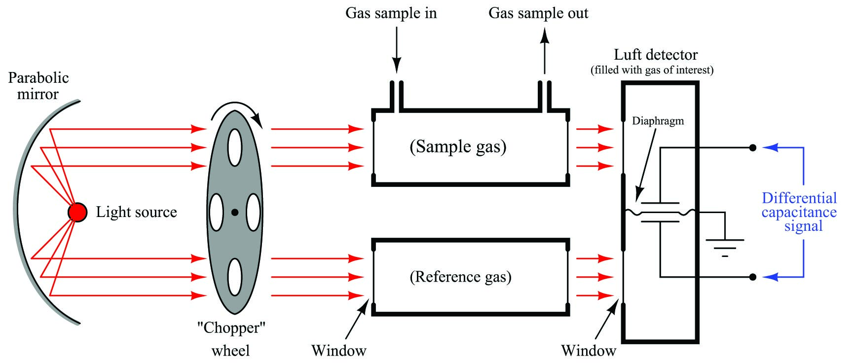 two gas chambers and a thin diaphragm to measure the difference in light intensity