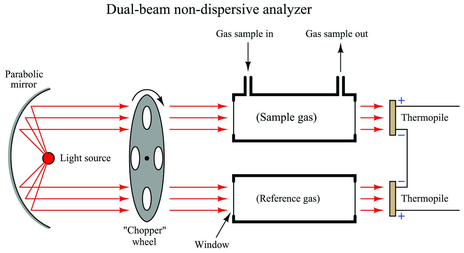 Dual-beam non-dispersive analyzer