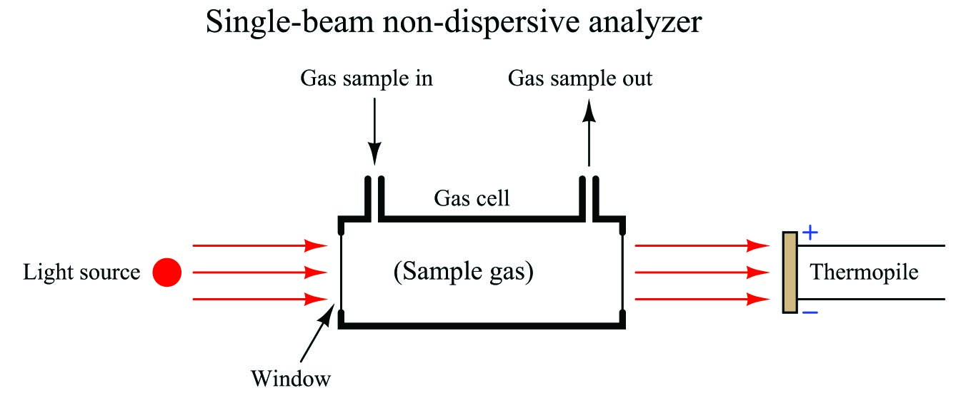 Single-beam non-dispersive analyzer