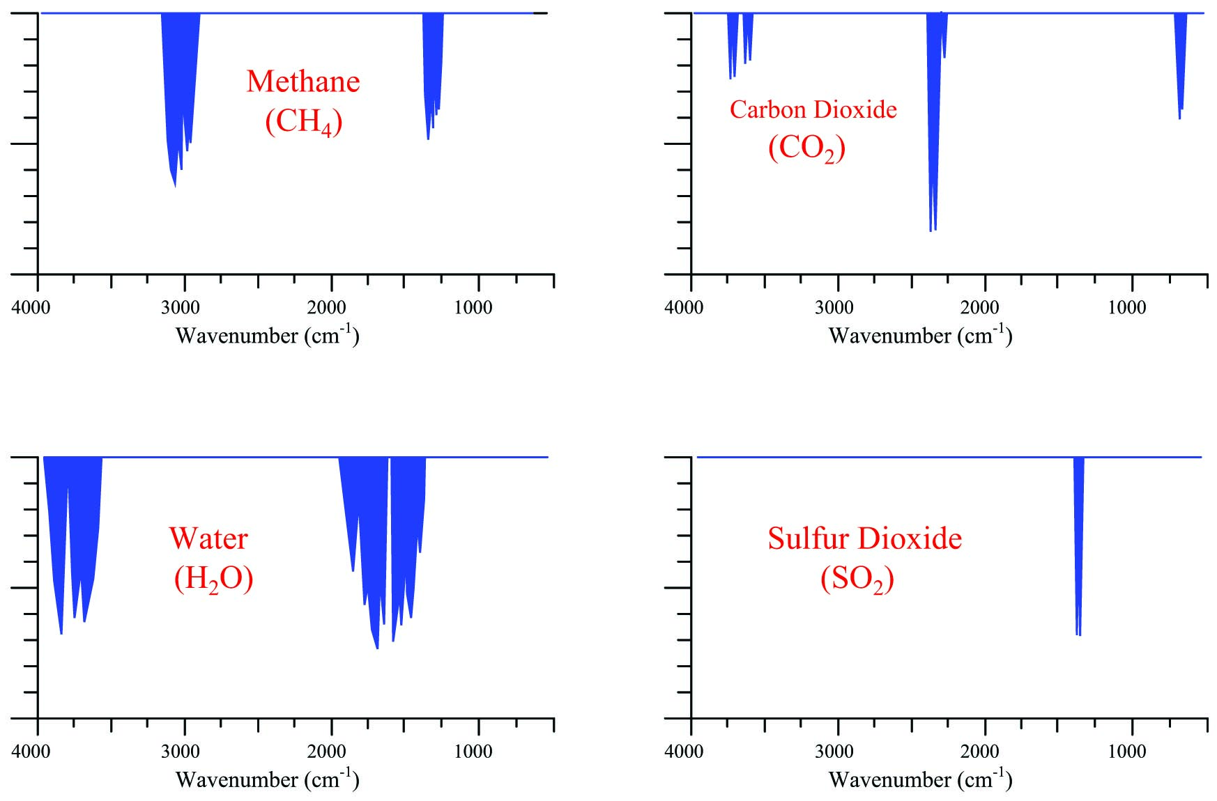 different infrared absorption spectra for common industrial compounds