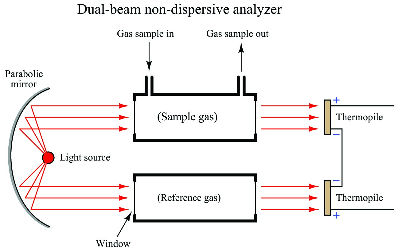 Dual-beam non-dispersive analyzer