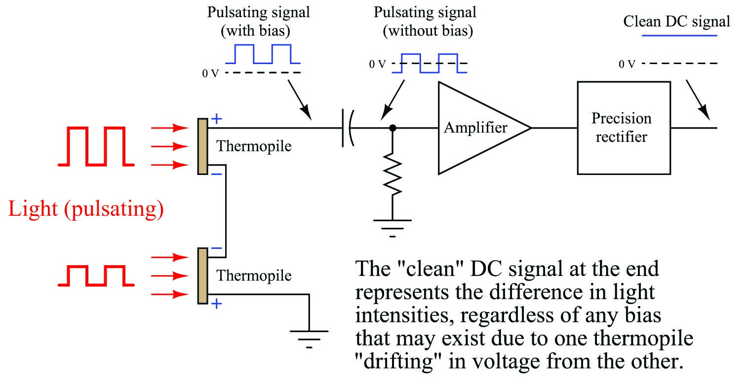 DC bias voltage to filter in the amplifier section of the analyzer