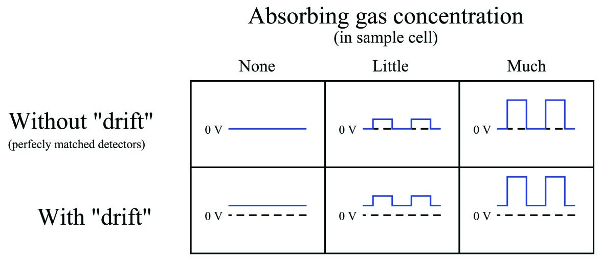 the detector assembly signal for three different gas concentrations