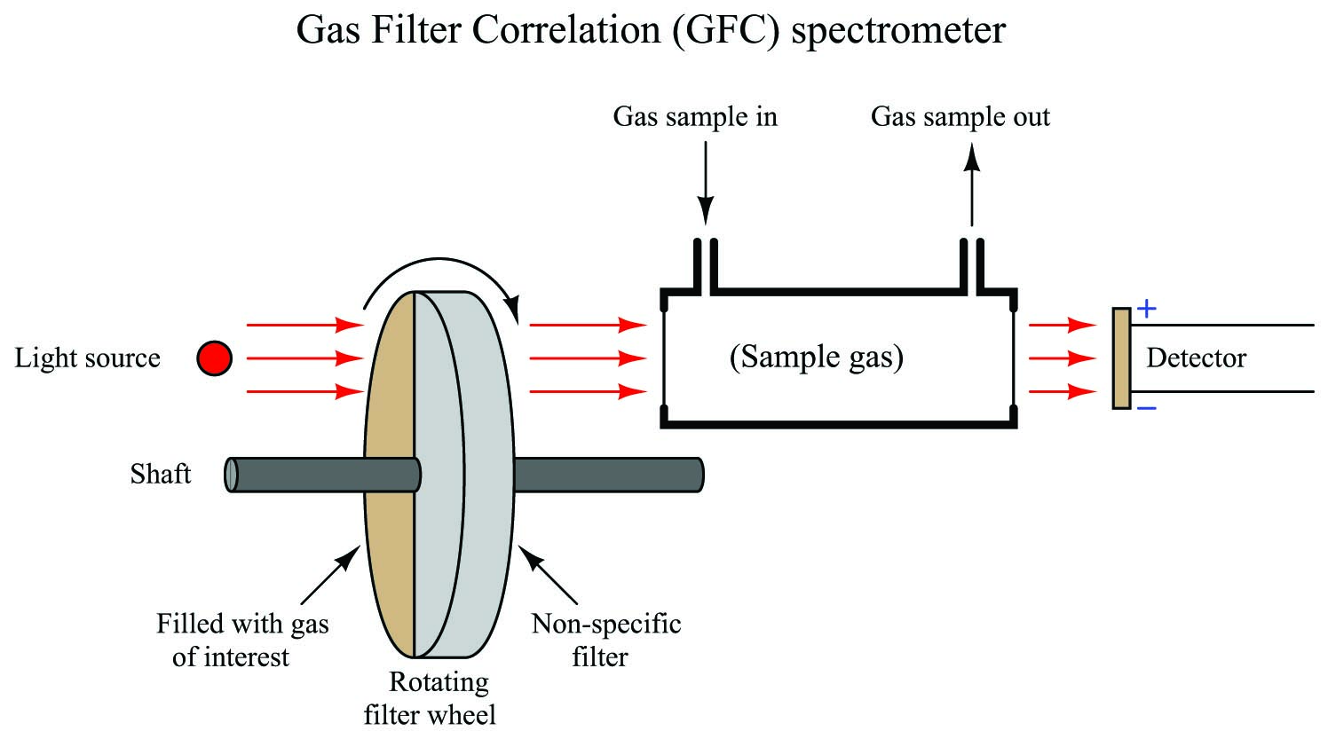 Gas Filter Correlation (GFC) spectrometer
