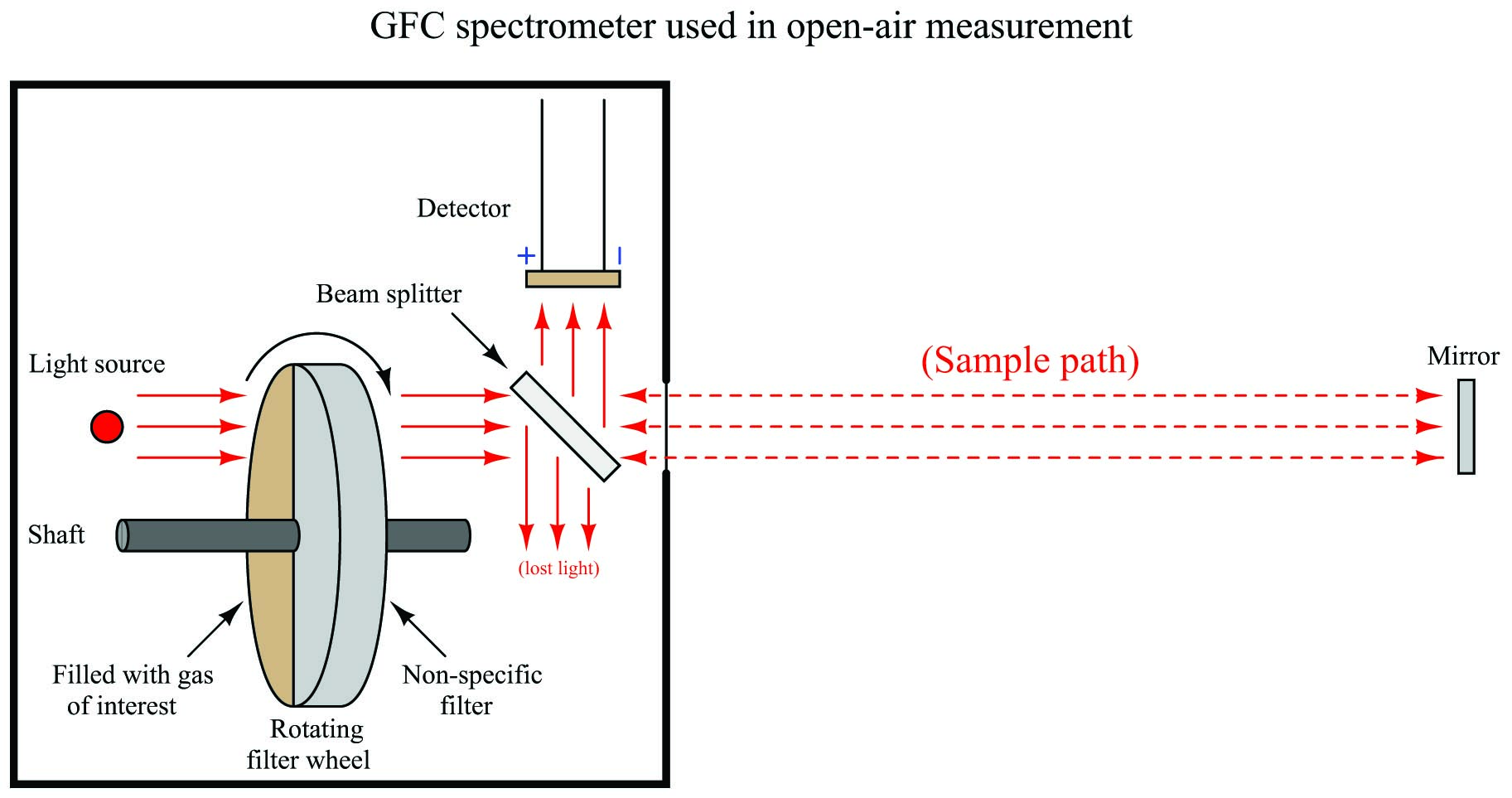 GFC spectrometer used in open-air measurement