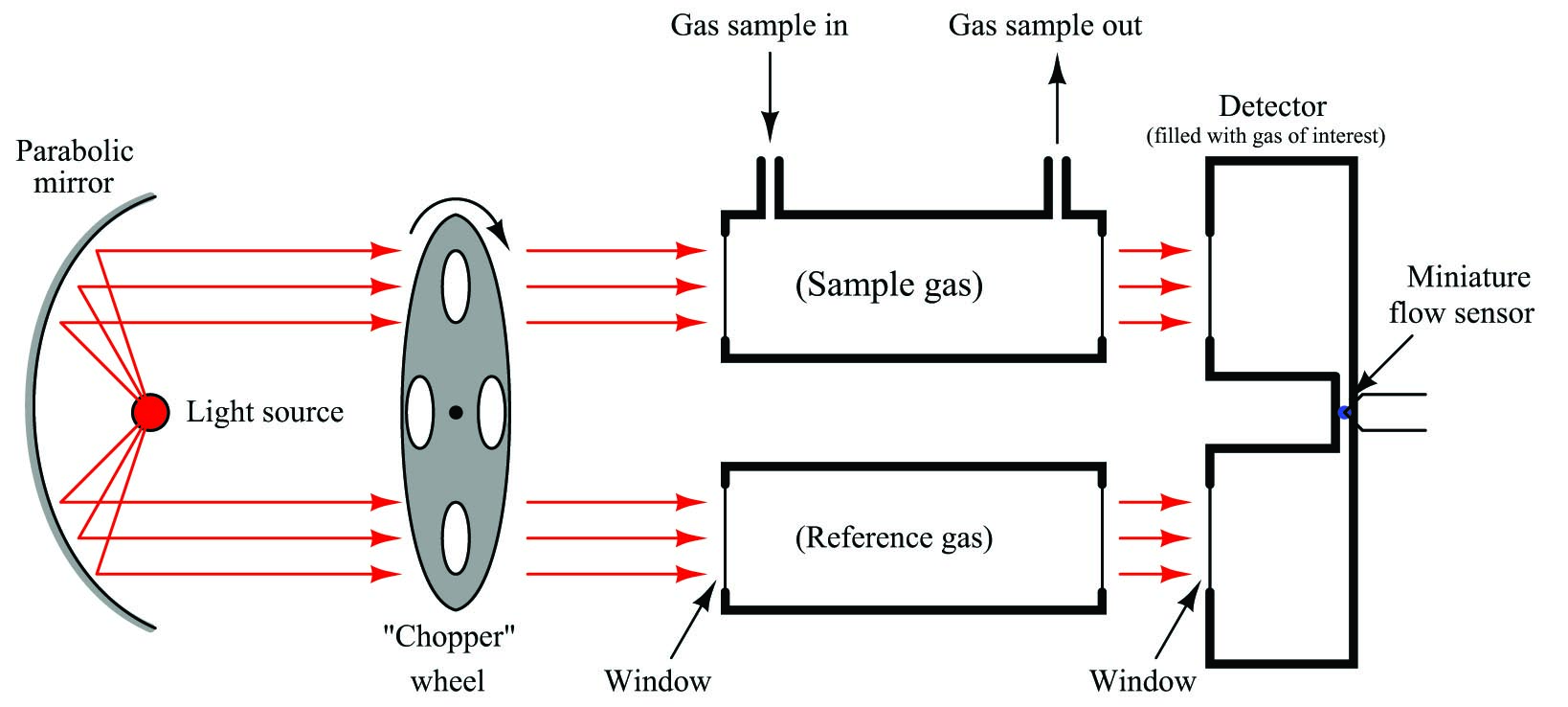 A modern variation on the Luft detector design