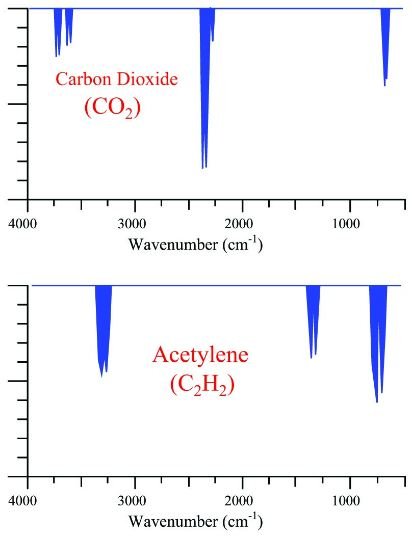 the combination of carbon dioxide and acetylene gases