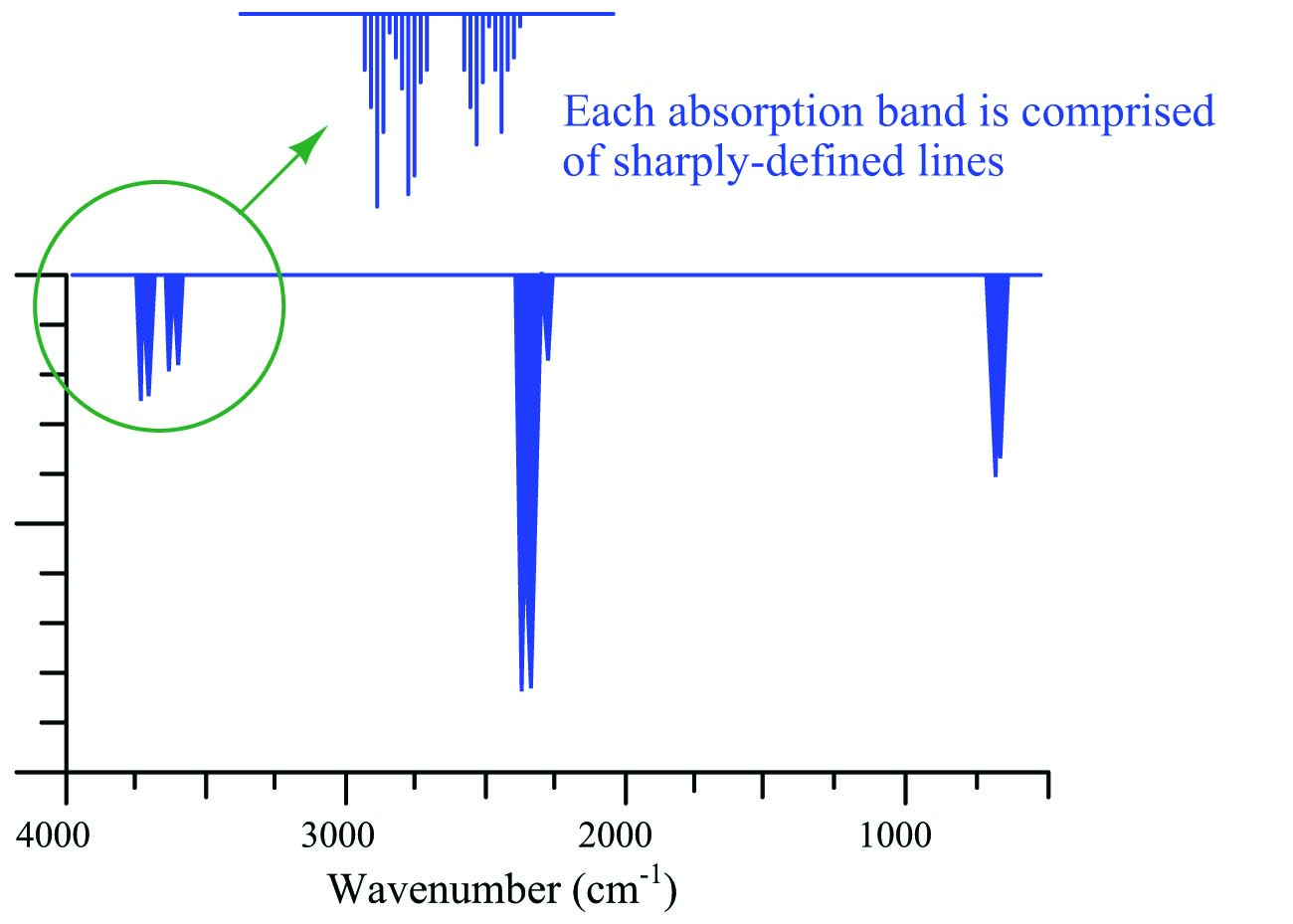a closely-spaced series of individual absorption lines